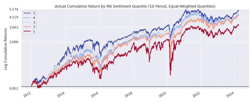 Cumulative Return by Management Discussion Sentiment Quantile