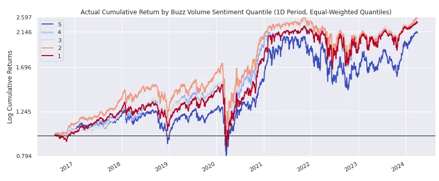 Cumulative Return by Buzz Volume Sentiment Quantile