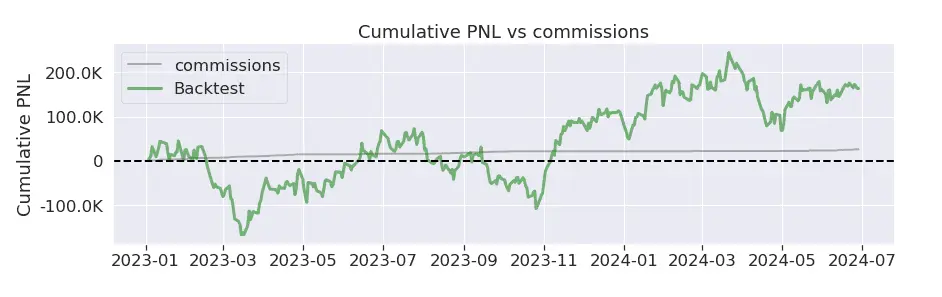 Pyfolio tearsheet PNL vs commissions